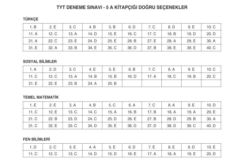 11 - 12.SINIF PUAN YAYINLARI TYT CEVAP ANAHTARI