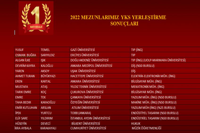 2022 MEZUNLARIMIZ YKS SONUÇLARI