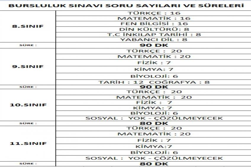 Bursluluk Sınavı Soru Sayıları